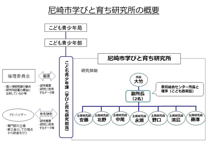体制図